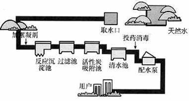 自來水廠凈水過程詳解與凈水方法應(yīng)用