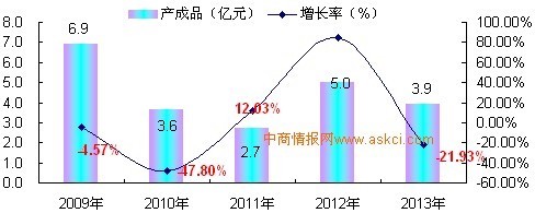 2009-2013年中國自來水生產(chǎn)與供應(yīng)及污水處理行業(yè)增長(zhǎng)趨勢(shì)分析